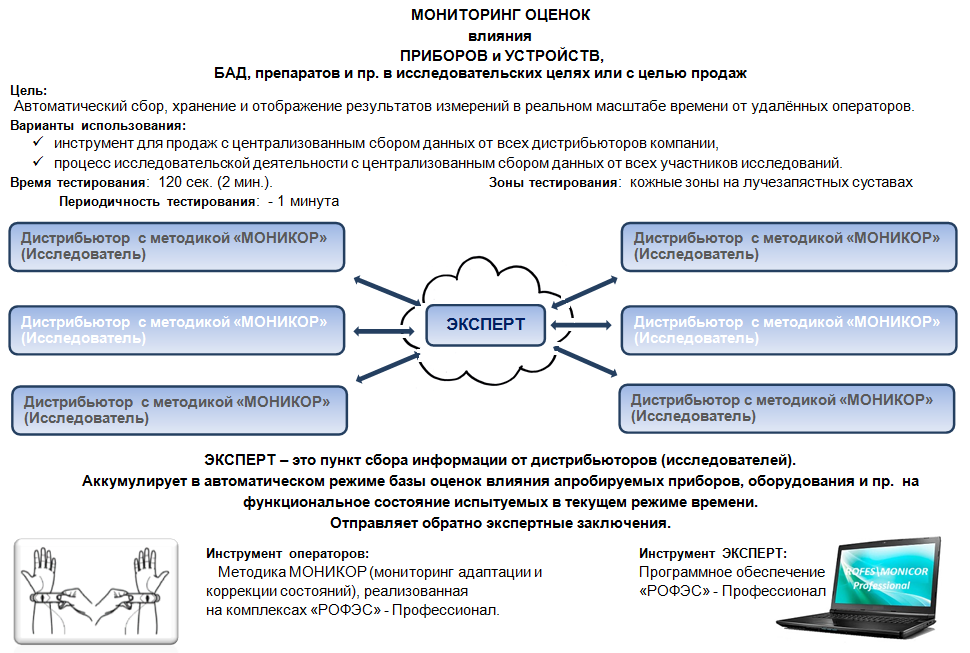 Центр мониторинга и оценки качества. РОФЭС МОНИКОР. Мониторинг и оценка. Телемедицина коммерческие предложения. Скрипты для телемедицины.